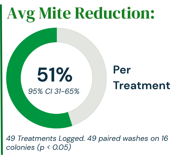 Average mite reduction per treatment: 51%, 95% confidence interval 31 to 65%. 49 treatments logged, 49 paired washes on 16 colonies, p less than 0.05.