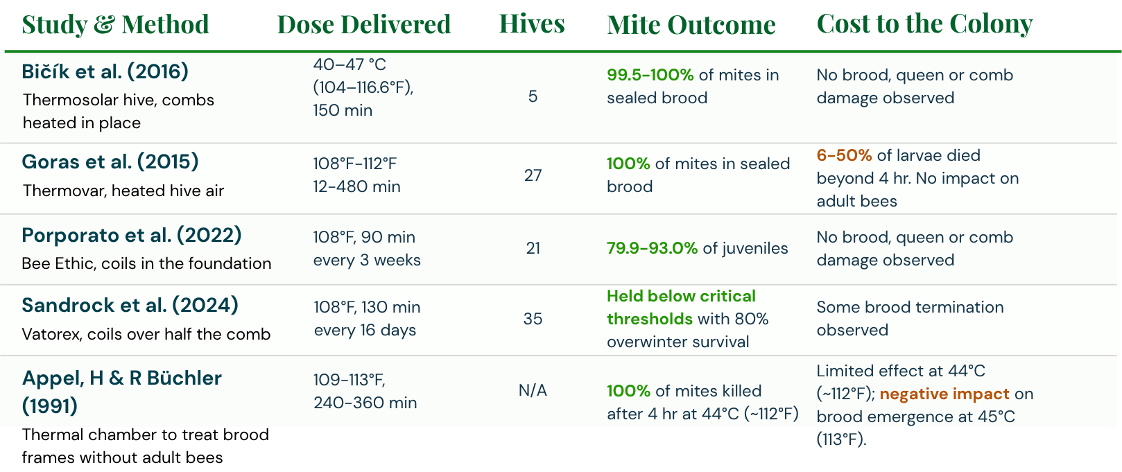 Table of previous hyperthermia studies. Bicik et al. 2016, Thermosolar hive, combs heated in place, 40 to 47&deg;C (104 to 116.6&deg;F) for 150 min, 5 hives: 99.5 to 100% of mites in sealed brood killed, no brood, queen or comb damage observed. Goras et al. 2015, Thermovar, heated hive air, 108 to 112&deg;F for 12 to 480 min, 27 hives: 100% of mites in sealed brood; 6 to 50% of larvae died beyond 4 hours, no impact on adult bees. Porporato et al. 2022, Bee Ethic, coils in the foundation, 108&deg;F for 90 min every 3 weeks, 21 hives: 79.9 to 93.0% of juveniles; no brood, queen or comb damage observed. Sandrock et al. 2024, Vatorex, coils over half the comb, 108&deg;F for 130 min every 16 days, 35 hives: held below critical thresholds with 80% overwinter survival; some brood termination observed. Appel and Buchler 1991, thermal chamber to treat brood frames without adult bees, 109 to 113&deg;F for 240 to 360 min: 100% of mites killed after 4 hours at 44&deg;C (about 112&deg;F); limited effect at 44&deg;C, negative impact on brood emergence at 45&deg;C (113&deg;F).