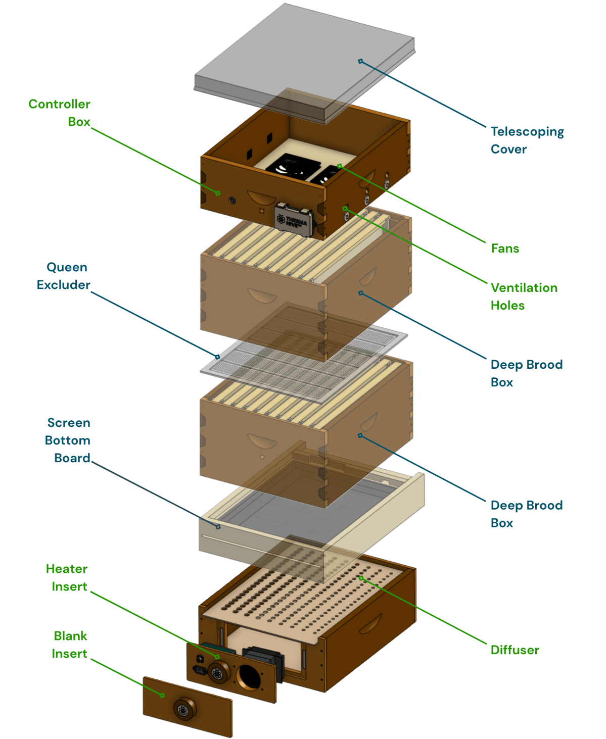 Exploded view of a hive fitted with ThermaHive V2, top to bottom: telescoping cover, Controller Box with fans and ventilation holes, deep brood box, queen excluder, deep brood box, screened bottom board, then the Bottom Treatment Frame with its diffuser, Heater Insert and Blank Insert. ThermaHive parts are labelled in green, your own hive equipment in navy.
